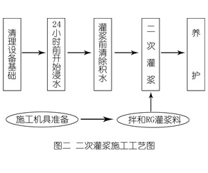 胡市镇灌浆料施工工艺—文字完整版
